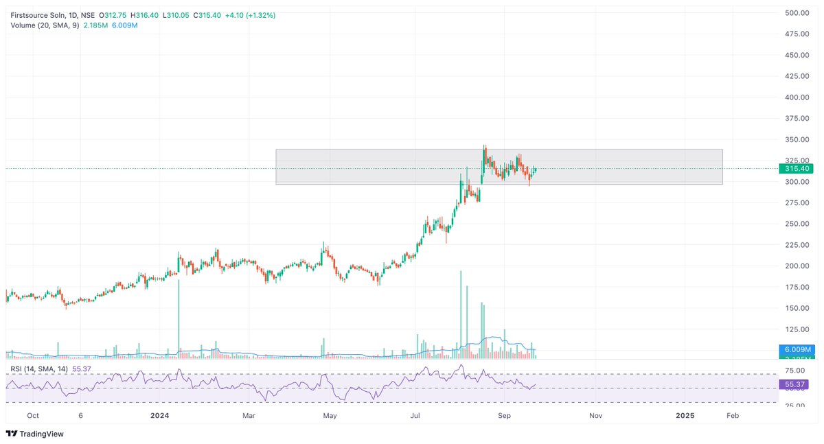 Aniket_Mazumdar's tweet image. #FSL #FIRSTSOURCE 
Can consolidate here befgore making an upmove
#StockMarket #stockstofocus #Darvas