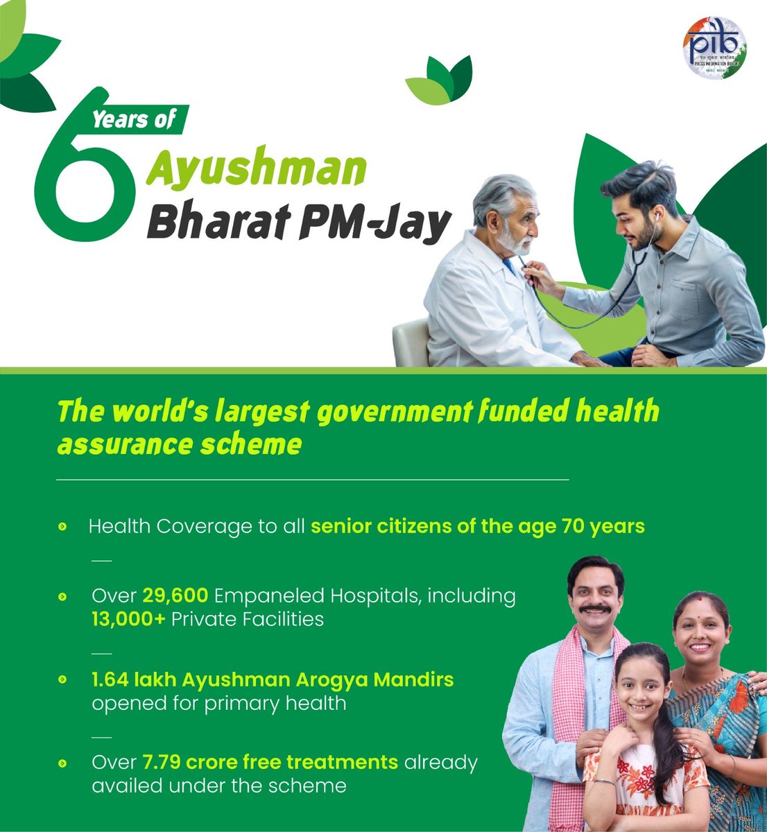 Transforming Healthcare with #6YearsofAyushmanBharat 

✅ Health Coverage to all senior citizens of the age 70 years

✅ Over 29,600 Empaneled Hospitals, including 13,000+ Private Facilities 

#AyushmanBharat