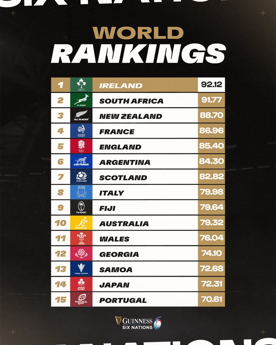 Guinness Men's Six Nations tweet media