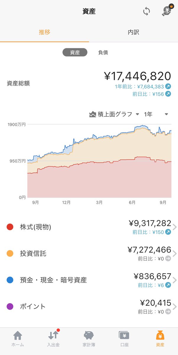 akari002233's tweet photo. 今年中には2000万円いきたい！！ https://t.co/xQ3pNlCPMG