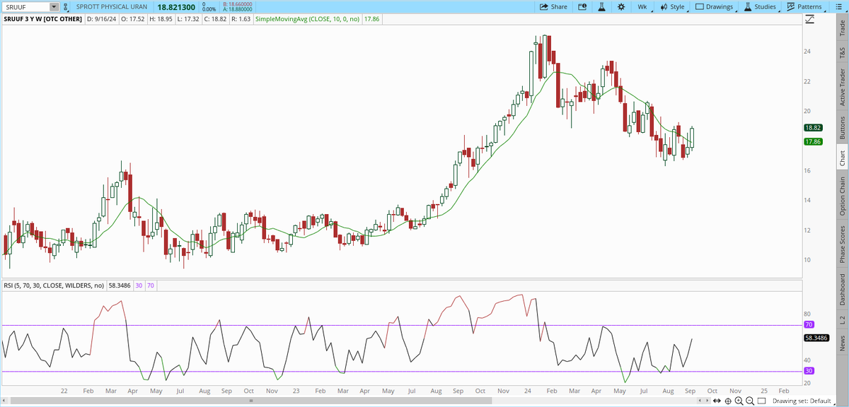 garysavage1's tweet photo. After two big up weeks metals may churn and consolidate this week and allow the 10 week moving average some time to catch up to price. This will be a good week to add to positions. 

On the other hand I think uranium has finally bottomed after a 7 month correction. I remember back in January people telling me uranium was different than every other commodity and because of how it was priced in opaque markets it was impossible for price to go down. The next time you become convinced a market can't go down whether it be because of Asian buying, or dark markets, or war or whatever silly reason you've dreamed up, go take a look at this uranium chart again.