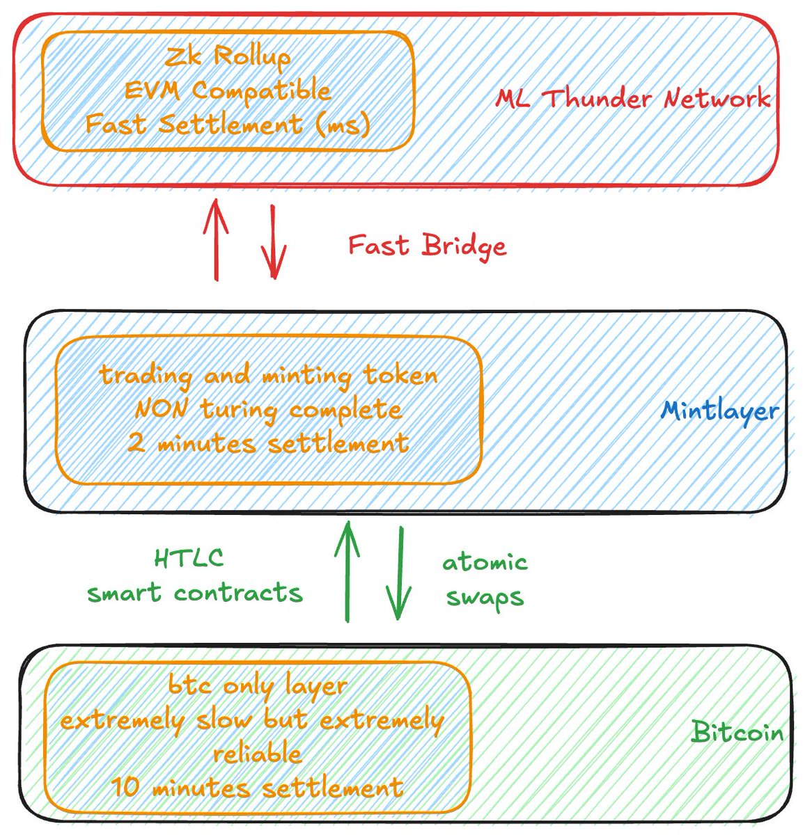 Mintlayer 🌱: Unlocking seamless interoperability 

1️⃣ Layer 1: Bitcoin — ultra-reliable, but slow (10 min settlement)
 
2️⃣ Layer 2: Mintlayer — atomic swaps, token minting, &amp; 2 min settlements  

3️⃣ Layer 3: Thunder Network — EVM-compatible, ZK rollups, lightning-fast (ms)