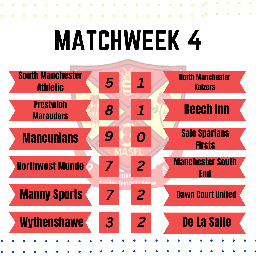 ManchesterASFL's tweet image. MATCHWEEK 4 RESULTS

After another week of the World's Greatest Sport, here's how the results line up across the Manchester ASFL.

With a range of league and cup games, each one was a thriller - and totally lived up to expectations!

Tables soon to follow.

#masfl