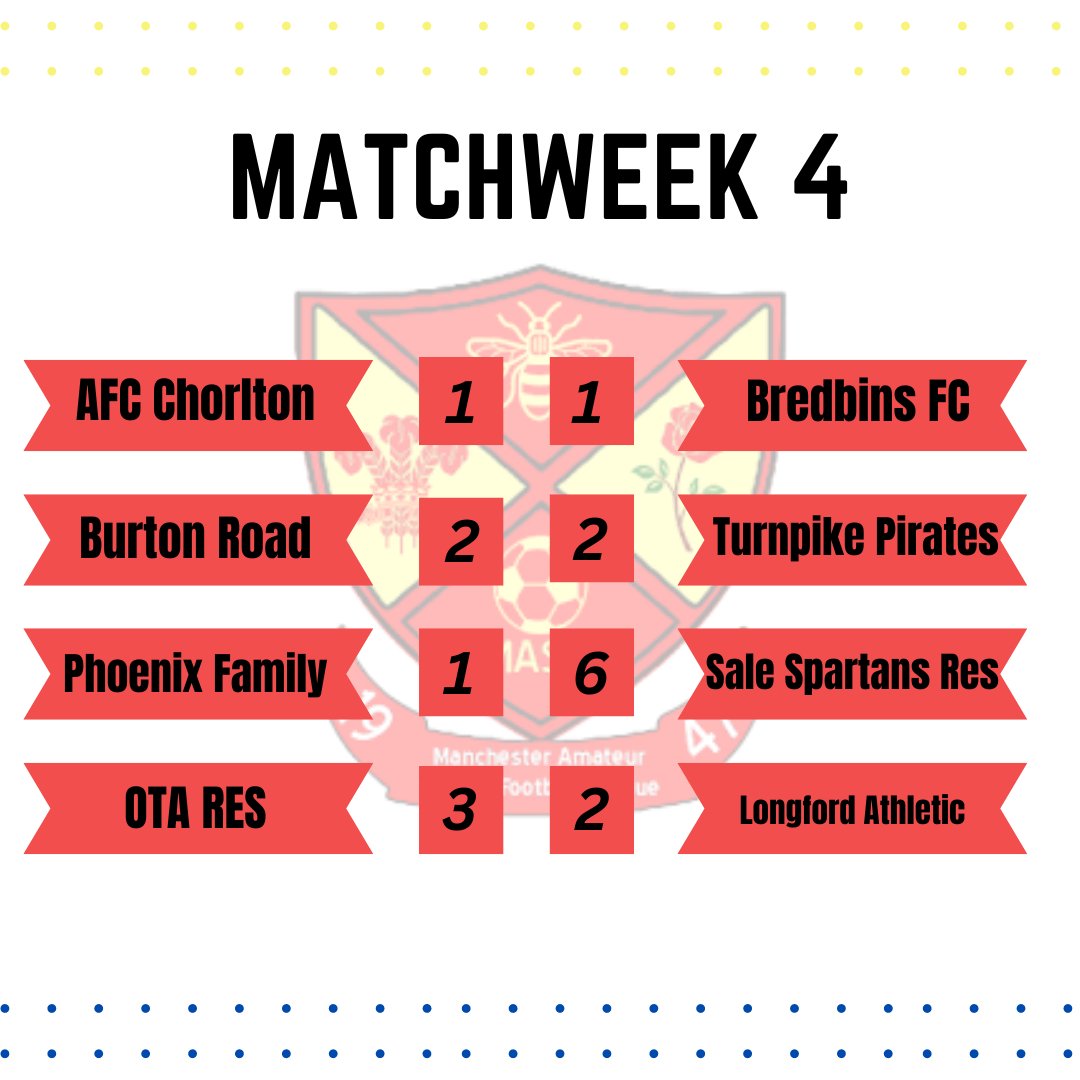 ManchesterASFL's tweet image. MATCHWEEK 4 RESULTS

After another week of the World's Greatest Sport, here's how the results line up across the Manchester ASFL.

With a range of league and cup games, each one was a thriller - and totally lived up to expectations!

Tables soon to follow.

#masfl