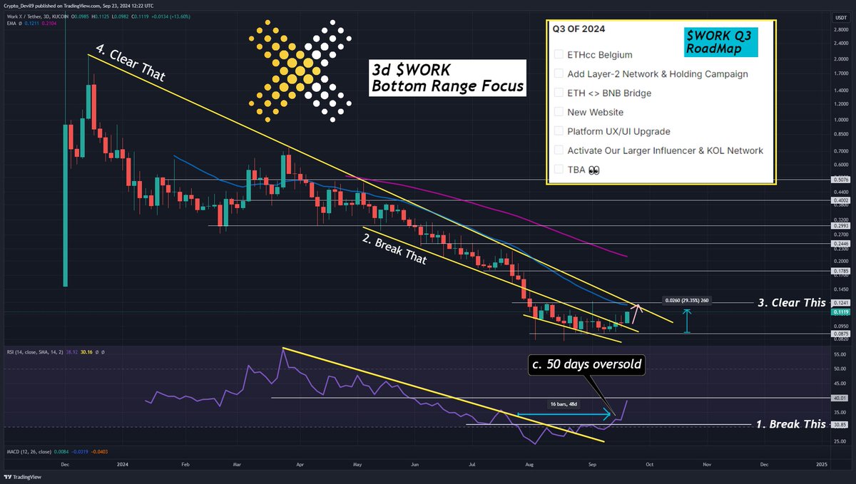 CryptoDevil_'s tweet photo. $WORK /  2m mcap / #RWA #AI - Update

So Stage 1 & 2 done:
1⃣ RSI Broke from Resistance
2⃣ Broke Initial Chart Resistance
💰 c.30% up

To Stage 3 now, around 12c, linked to 20d EMA here

Hopefully hear more from @WorkX_official also 🤝