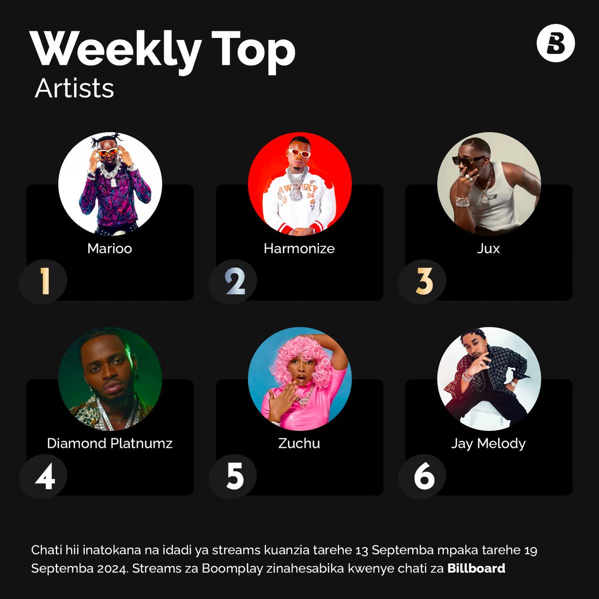 BoomplayTZ's tweet photo. Hii ndio orodha ya wasanii pamoja na albamu zilizosikilizwa kwa wingi kwenye app ya Boomplay wiki hii 🔥

Mtag uliyemsikiliza kwa on repeat 🚀

#HomeOfMusic #Boomplay #WeeklyCharts https://t.co/GJtkld5HD3