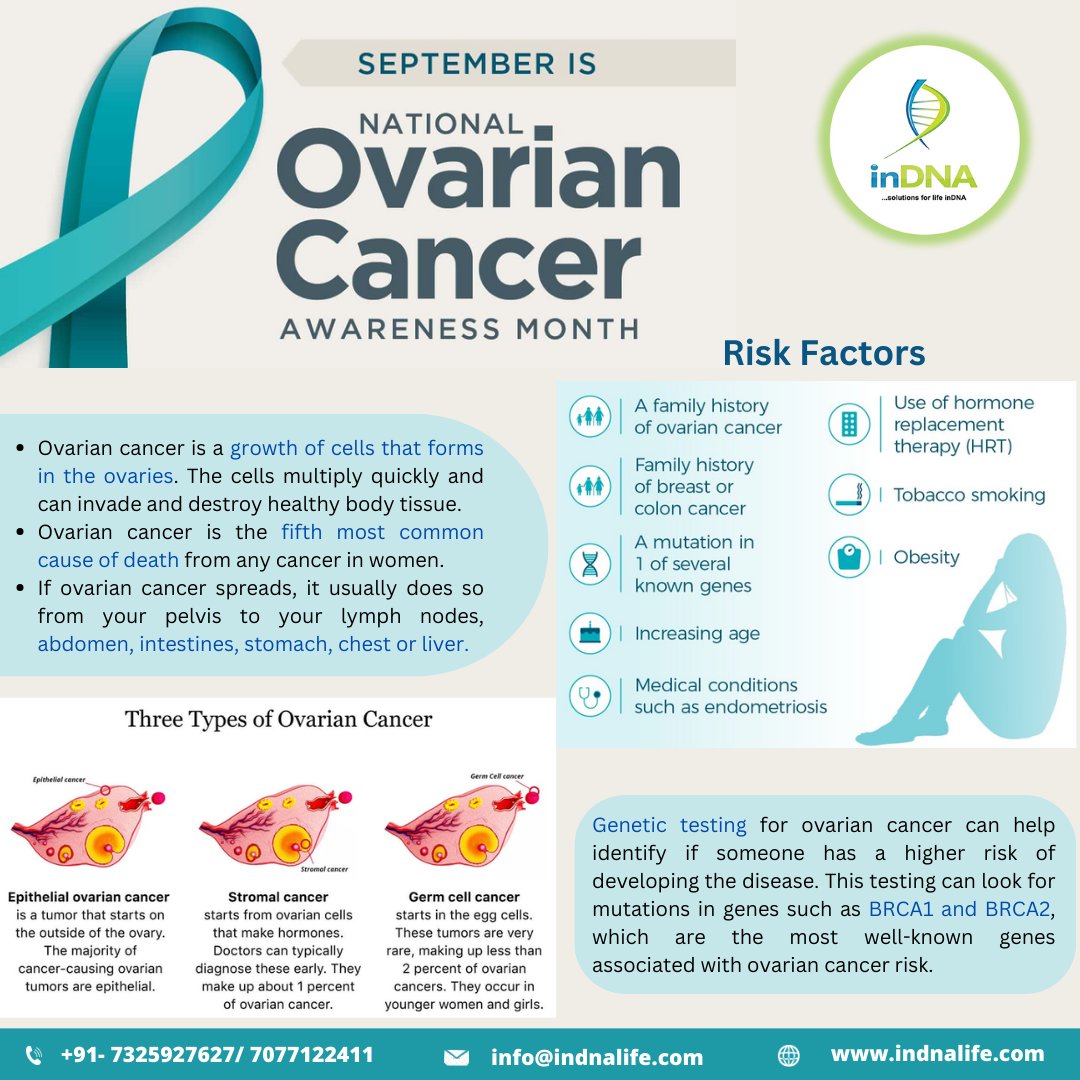 inDNA_life's tweet photo. Ovarian cancer refers to any cancerous growth that begins in the ovaries. It can originate in the ovaries or nearby structures, such as the fallopian tubes or the lining of the abdomen. Genetic testing can help to understand, manage your risk for breast, ovarian &amp; other cancers. https://t.co/BjGayVvigI