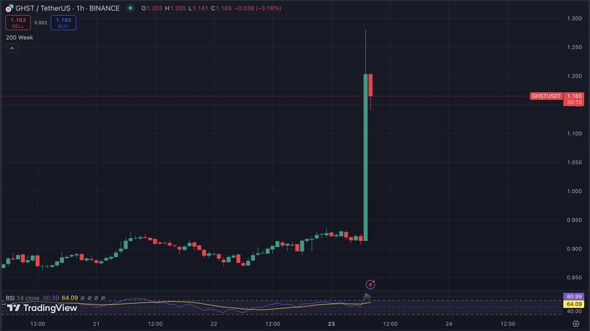 QuackerjackSol's tweet photo. $GHST is MOONING !!! 

WELL DESERVED @aavegotchi 👑👑👑

GOTCHIS ON TOP 👻 https://t.co/ugoKEz8yu5