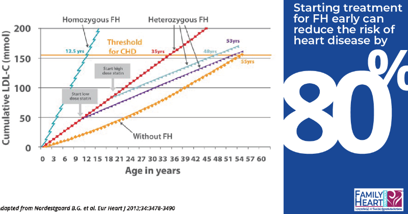 FamilyHeartFdn's tweet photo. A4: Treatment for FH should begin in childhood. Adults should begin therapy immediately and often need multiple therapies to reach goal LDL. Individuals with FH who find and treat the disorder early can reduce their risk of heart disease by 80%. #KnowFH #FHCantWait #Prevention https://t.co/BhbBWgZtNA