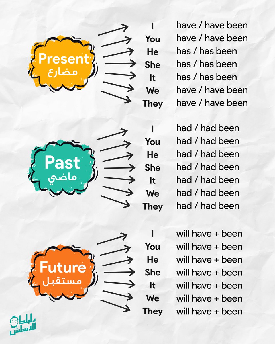 Learn3E's tweet photo. شرح مبسط للازمنة في اللغة الانجليزية https://t.co/kT2agsIIQV