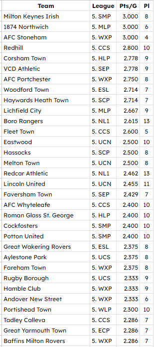 Your Step 5 PPG leaders:

3 teams still have a 100% record 👏:

<a href="/MKIrishFC/">Milton Keynes Irish FC</a> (8 games) (<a href="/SpartanSMFL/">Spartan South Midlands</a> )
<a href="/1874Northwich/">1874 Northwich</a> (6) (<a href="/MidlandLeague/">Capelli Sport Midland Football League</a> )
<a href="/afc_stoneham/">AFC Stoneham</a> (4) (<a href="/WessexLeague/">Velocity Wessex League</a> )

Having just dropped their 1st points at the weekend, <a href="/redhillfc/">Redhill FC</a> (<a href="/ComCoFL/">Combined Counties Football League</a> ) 4th best on 2.8 ppg