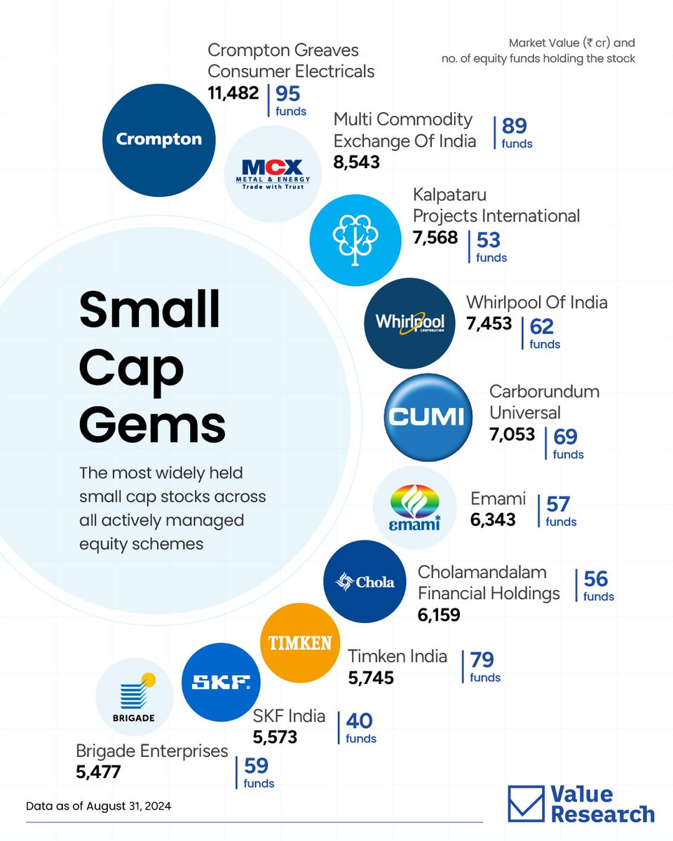ValueResearch's tweet image. Small cap stocks may be plenty, but finding the right ones to invest in is not easy. Meet the top small cap stocks that are making their presence felt in mutual funds portfolios.

#stockstowatch #mutualfunds #smallcapstocks #equity #finance #stockmarket #sharemarketindia
