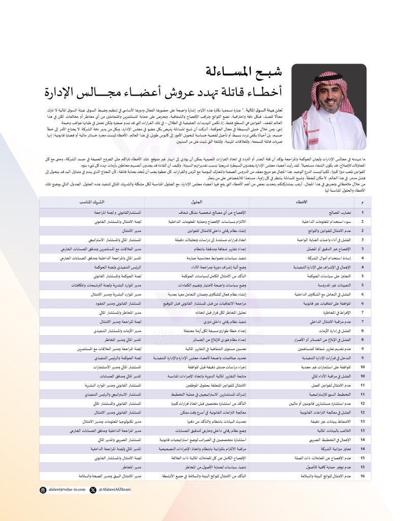 AlalawiAlZhrani's tweet photo. 🚩(١٦) خطأ تهدد أعضاء مجالس الادارات بالمساءلات ،من خلال خبرتي البسيطة كتبت عن أهم هذه الاخطاء و الحلول والشريك المناسب. https://t.co/HdX6wvXoon