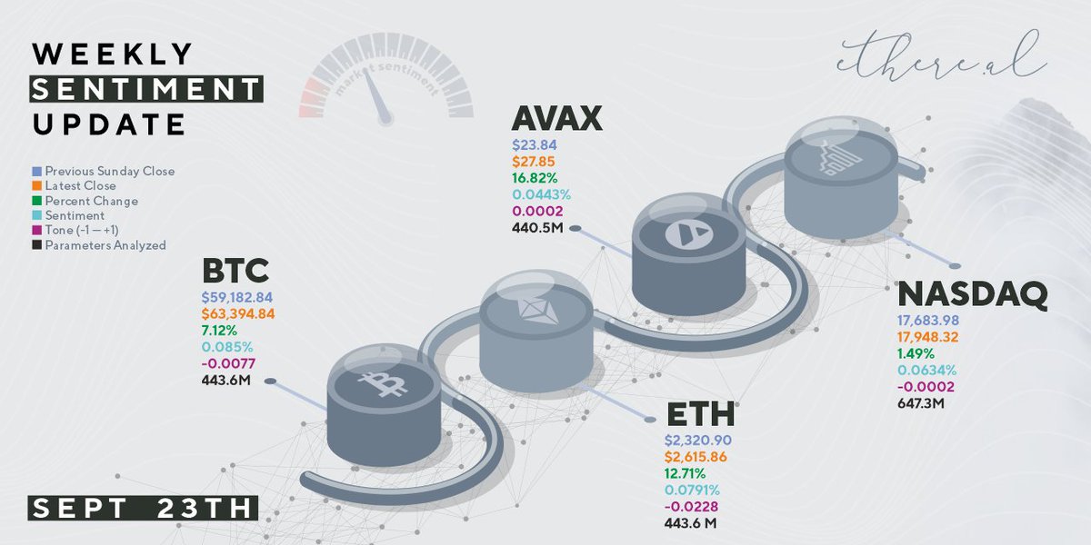 EtherealMarkets's tweet photo. Weekly #sentiment update. Using our deep learning algorithms, we have analyzed millions of data points to derive a projected market bias based off of sentiment and established a market tone for the week. Tone extrapolates out likely forward week performance in terms of +/- moves. https://t.co/V9GTgurczs