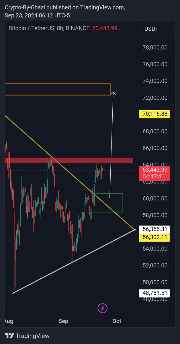 cryptobyghazi's tweet photo. $BTC
Bitcoin Update: Resistance ahead. Expect correction to $59k-$61k range before next move up.
Join us on Telegram for free signals and daily crypto news! https://t.co/hIcnxUbg3d π
#Cryptobyghazi #Btc #btcusdt #crypto https://t.co/kki9HuSqCf
