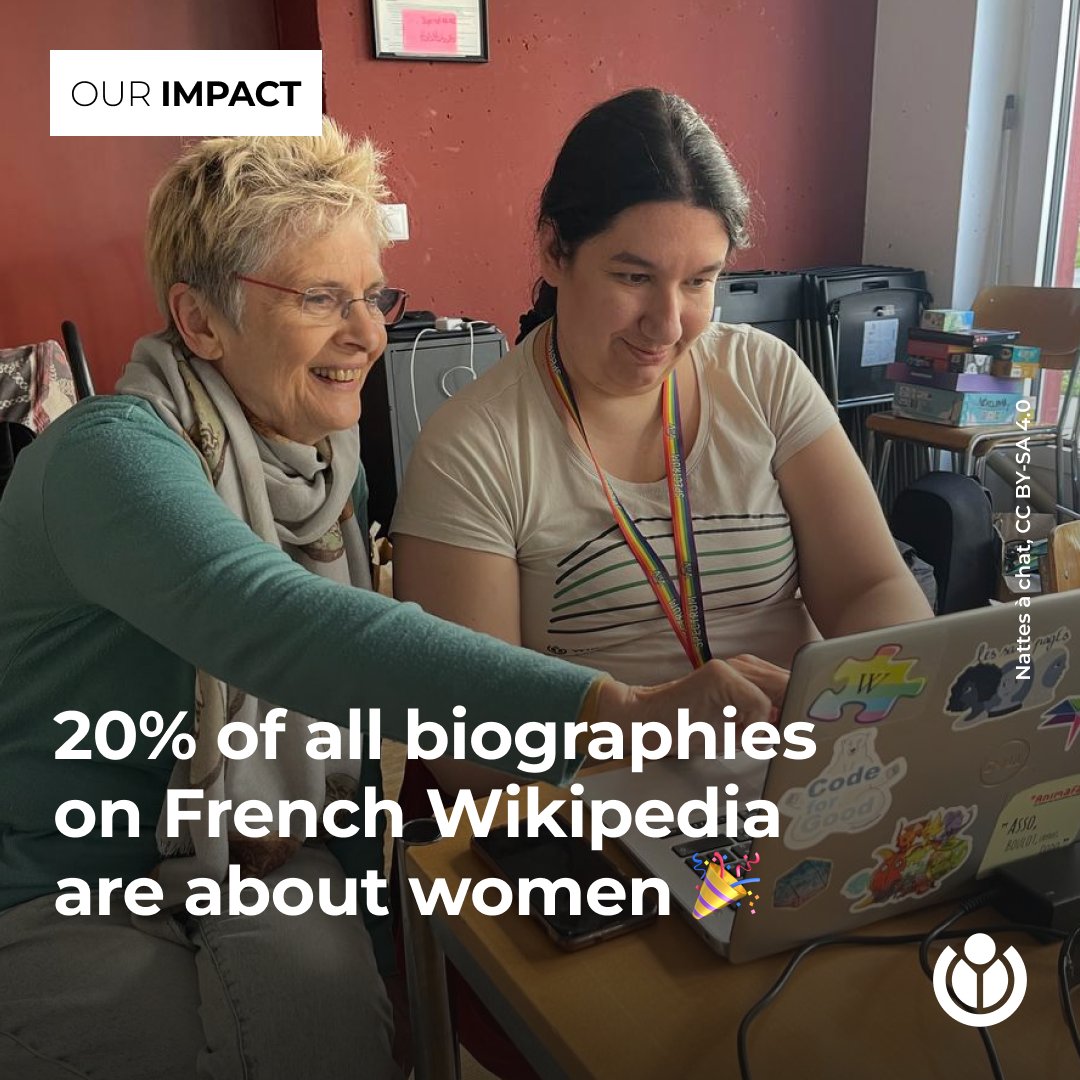 Time to celebrate!

The French-speaking Wikipedia community has demonstrated its commitment to reducing the gender bias that exists on the free encyclopedia – a goal that also guides the @lessanspages project.
Learn more about this incredible achievement: w.wiki/BGAX