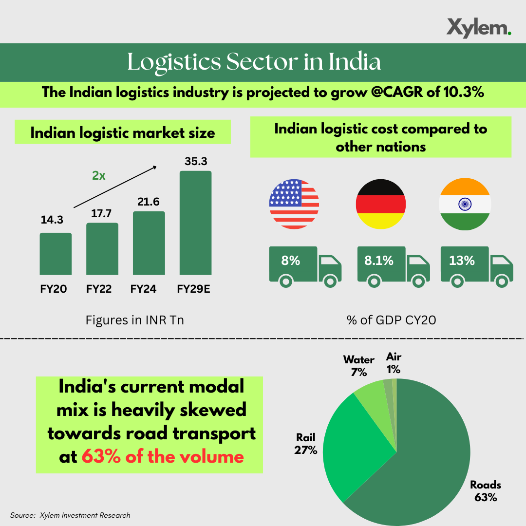 XylemInvestment's tweet photo. India's logistics sector is poised for remarkable growth, projected to expand at a CAGR of 10.3% through 2029, with road transport currently leading the way in modal share.

#IndianLogistics #RoadToGrowth #ModalMix #LogisticSector #DevelopingNation #SupplyChainManagement https://t.co/y56QirNfUR