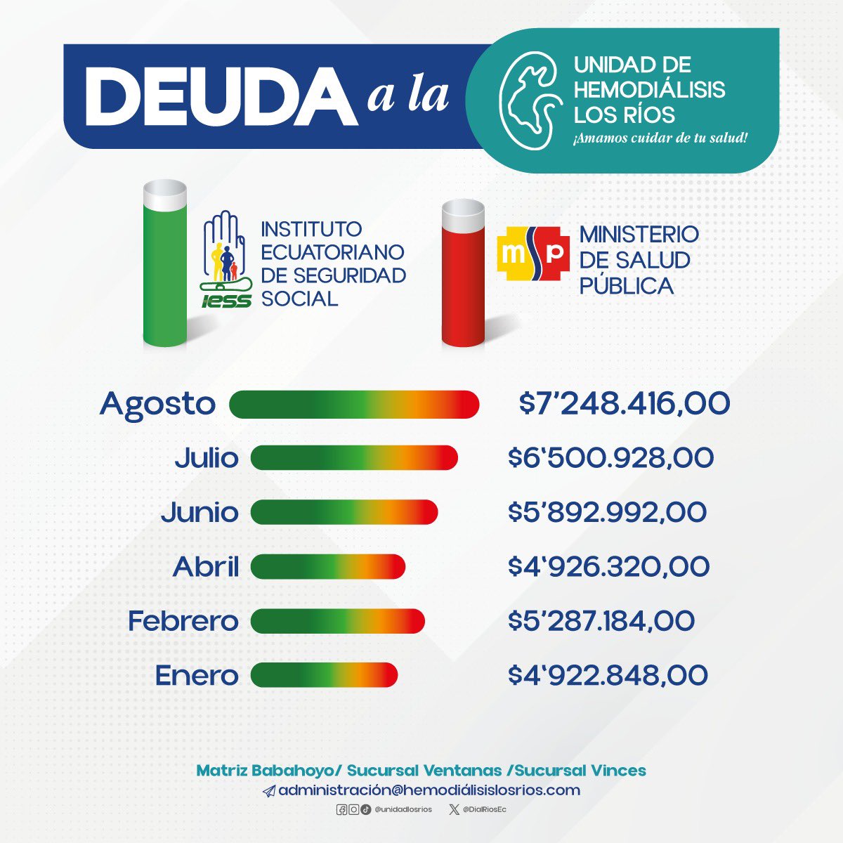 📍#Importante |La acumulación de la deuda ha incremento de una manera significativa, la cual limita nuestra capacidad de operación y recepción de nuevos pacientes derivados del <a href="/Salud_Ec/">Ministerio de Salud Pública 🇪🇨</a> e <a href="/IESSec/">IESS</a>, solicitamos a las autoridades competentes cancelar lo valores adecuados….