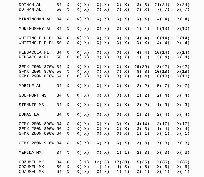 BobbiStorm's tweet photo. Wind Probs for PTC9 as of 11 AM Monday, always changes in each advisory package & worth noting the changes https://t.co/GLyrC7Prgw (left out a few that are definitely outliers) https://t.co/c8xgcQM6uA