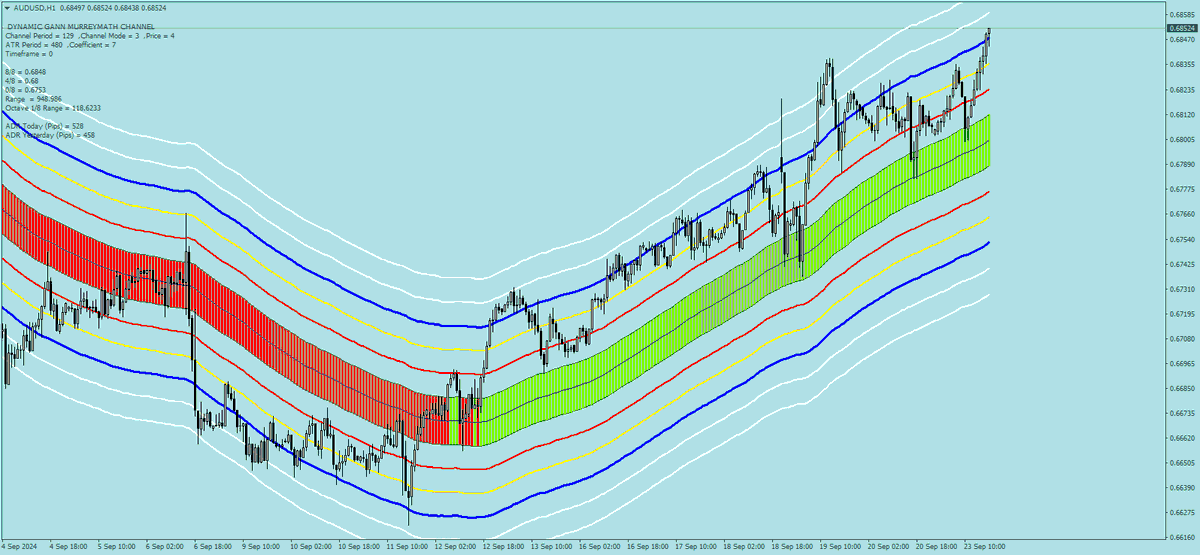 sohocool's tweet image. Dynamic_Gann_MurreyMath_Channel  for Mt4 Indicator: #murreymath #gann #trading #forex #mql4 #mt4 #sohocool #eurusd #gbpusd #USDJPY #audusd Hourly