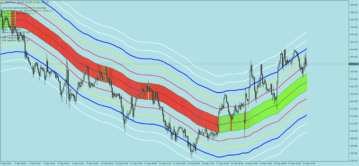 sohocool's tweet image. Dynamic_Gann_MurreyMath_Channel  for Mt4 Indicator: #murreymath #gann #trading #forex #mql4 #mt4 #sohocool #eurusd #gbpusd #USDJPY #audusd Hourly