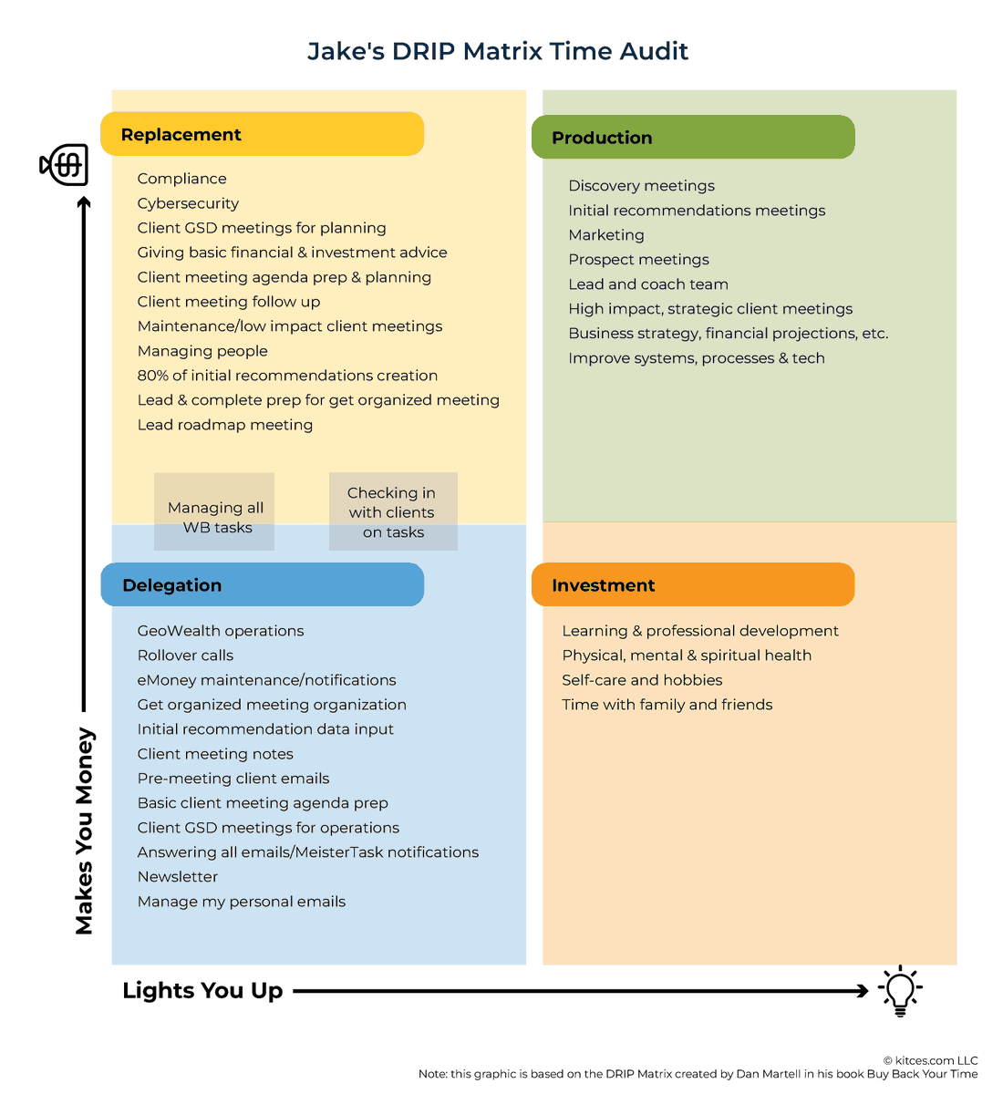 MichaelKitces's tweet photo. After a year or 2 in business, some firm owners will find that their plate is becoming full and their available time is shrinking. In this guest post, @Jake_EYW shares 7 lessons he learned in years 3–5 of building his RIA and changes he subsequently made: https://t.co/fwRgWMwQcW https://t.co/bQLzSksh3h