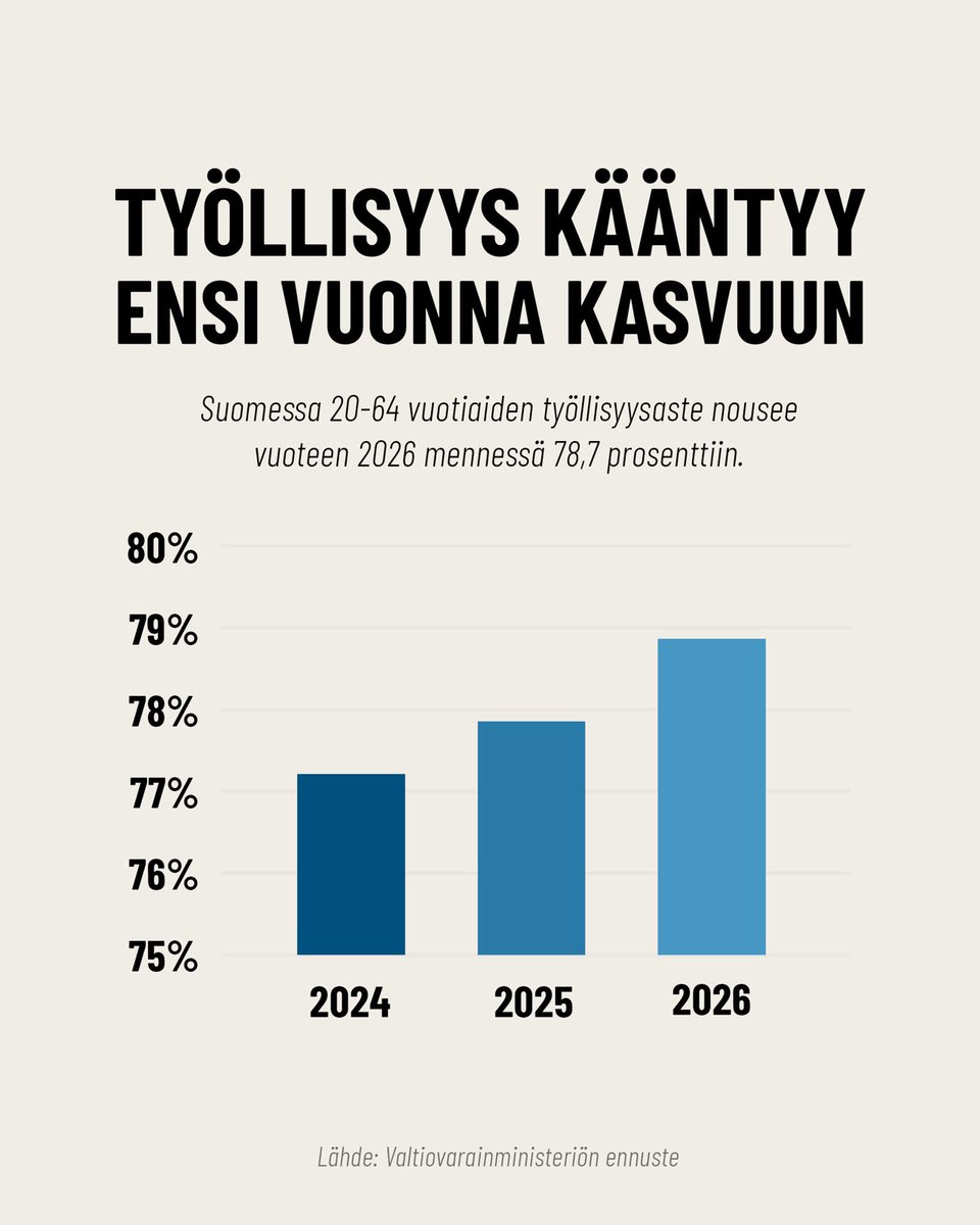 kokoomus's tweet photo. Hyviä uutisia! @VMuutiset ennusteen mukaan työllisyys lähtee ensi vuonna kasvuun ja jatkaa kasvuaan vuonna 2026. Hallituksen työllisyystoimet ja maahanmuutto lisäävät työvoiman tarjontaa ja luovat työllisyydelle tilaa kasvaa. 🔥
#kokoomus https://t.co/hcu3TXJmAD
