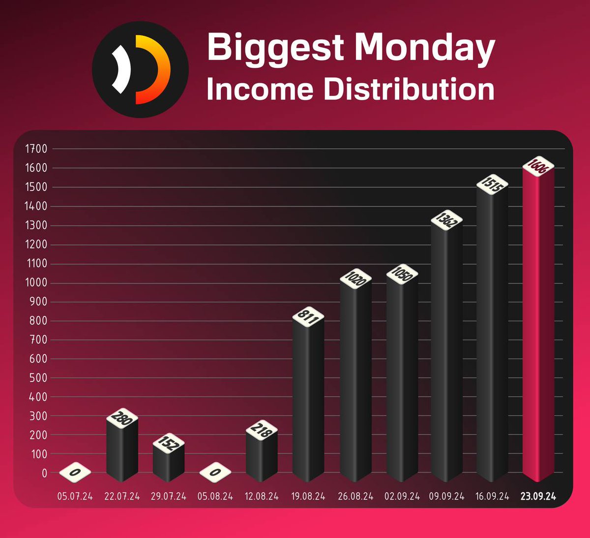 🚀💥 DITEX holders are winning BIG! Just for holding, they’ve earned a record 1606 USDT this week in LP tokens! 💰

📈 Profits keep climbing every week as more users join the Matchful app! 📊

⚡️ Get in on the action—buy DITEX through Off-Exchange deals while you still can!