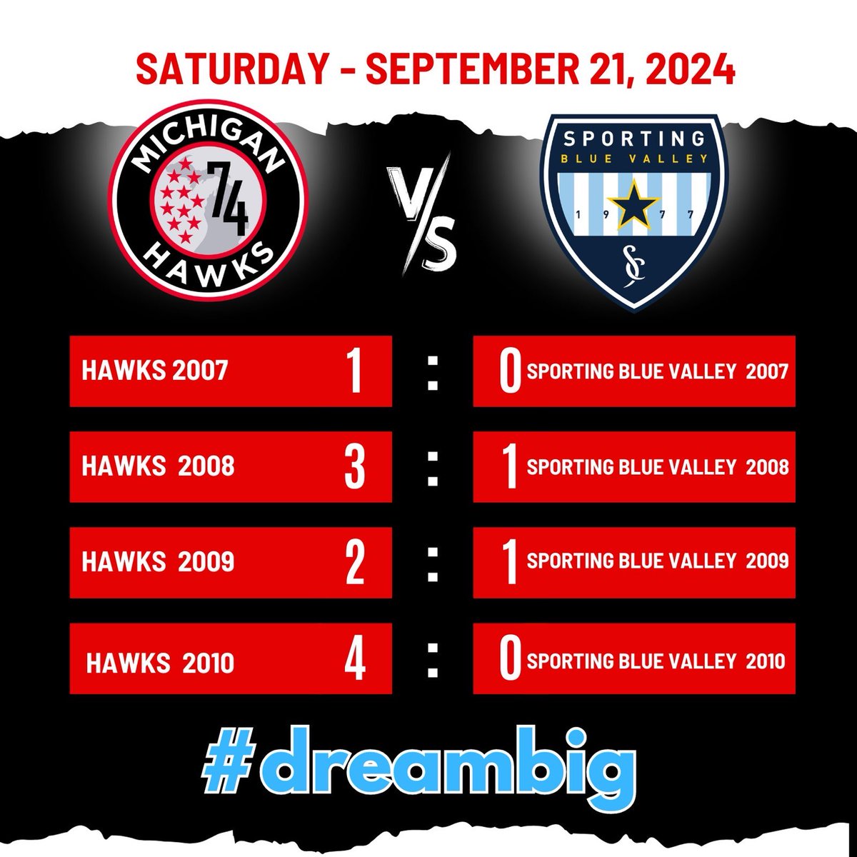 Michigan Hawks (@mihawks1974) on Twitter photo What an impressive weekend for the Michigan Hawks, winning all 8 games! 💪⚽️ #DreamBig #ECNL <a href="/ECNLgirls/">ECNL Girls</a> What an impressive weekend for the Michigan Hawks, winning all 8 games! 💪⚽️ #DreamBig #ECNL <a href="/ECNLgirls/">ECNL Girls</a>