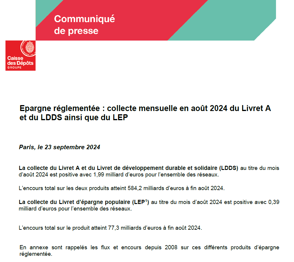 CDC_Presse's tweet photo. #épargne 🗞️
La @caissedesdepots publie pour le mois d'août 2024 les chiffres de la collecte du #LivretA du #LDDS et du #LEPLe communiqué➡️https://t.co/TADSw37m4l https://t.co/y1YrtrlCmA