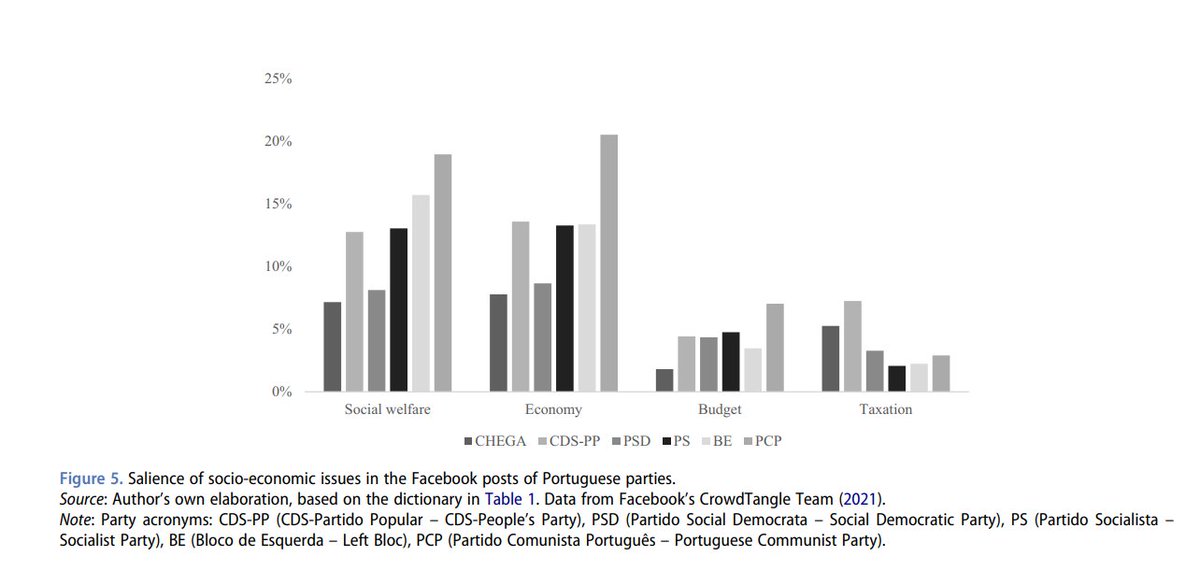 SESP (@sesp_j) on Twitter photo 📚 In our Collection on The #RadicalRight in #SouthernEurope
‘Enough’ of What? An Analysis of #Chega’s Populist Radical Right Agenda 🇵🇹
Read the #FreeAccess article by <a href="/MarianaSeMendes/">Mariana S. Mendes</a>
tandfonline.com/doi/full/10.10…
Alle the 1⃣6⃣ Articles ⬇️
tandfonline.com/journals/fses2… 📚 In our Collection on The #RadicalRight in #SouthernEurope
‘Enough’ of What? An Analysis of #Chega’s Populist Radical Right Agenda 🇵🇹
Read the #FreeAccess article by <a href="/MarianaSeMendes/">Mariana S. Mendes</a>
tandfonline.com/doi/full/10.10…
Alle the 1⃣6⃣ Articles ⬇️
tandfonline.com/journals/fses2…