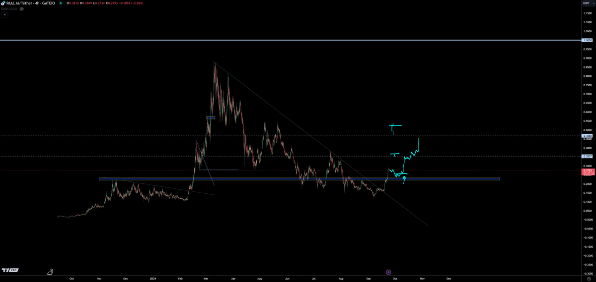 trader1sz's tweet photo. some AI coins bouncing

$PAAL $AIT $SAI https://t.co/2olserPtJD