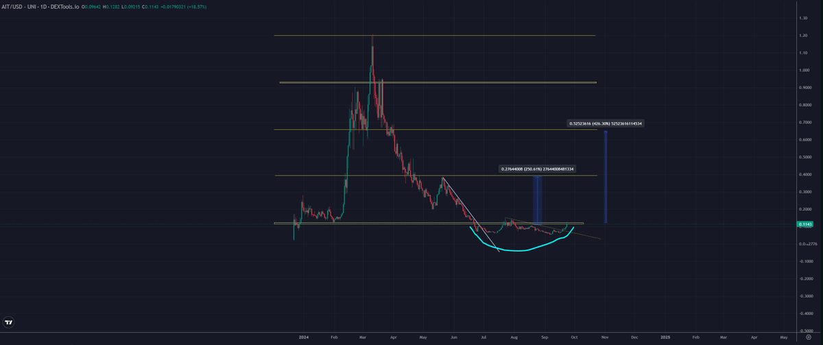 trader1sz's tweet photo. some AI coins bouncing

$PAAL $AIT $SAI https://t.co/2olserPtJD