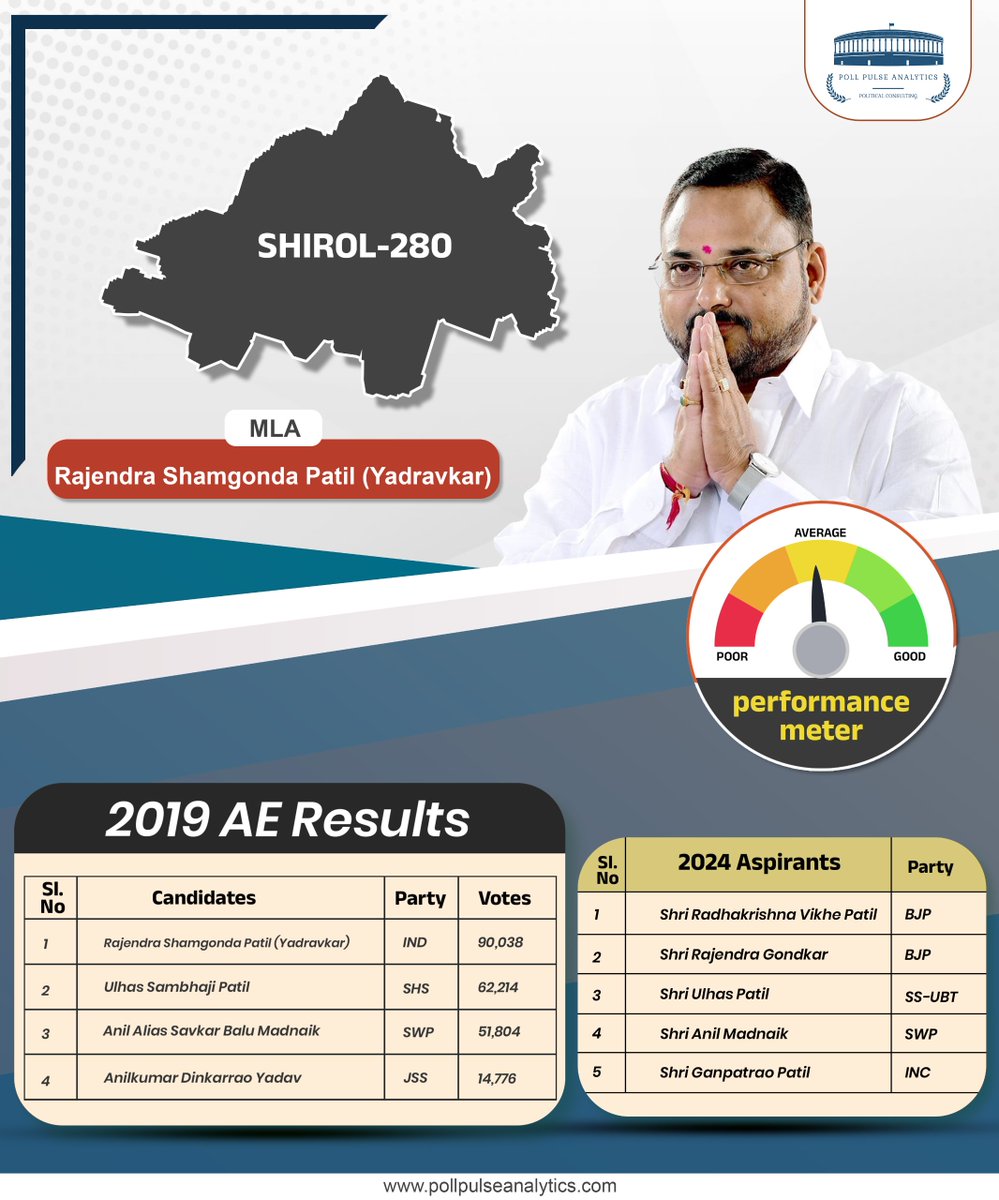 PollPAnalytics's tweet photo. #PollPulseAnalytics surveys in #Shirol reveal mixed feedback for MLA Rajendra Shamgonda Patil, with voters giving him average performance ratings.
๐ While some constituents appreciate his efforts in local development, many feel there is room for improvement as the Maharashtra elections approach. Stay tuned for detailed insights and updates from the constituency!
#MaharashtraElections #Shirol #PollPulse #RajendraPatil #BJP #Leadership #MaharashtraElection2024