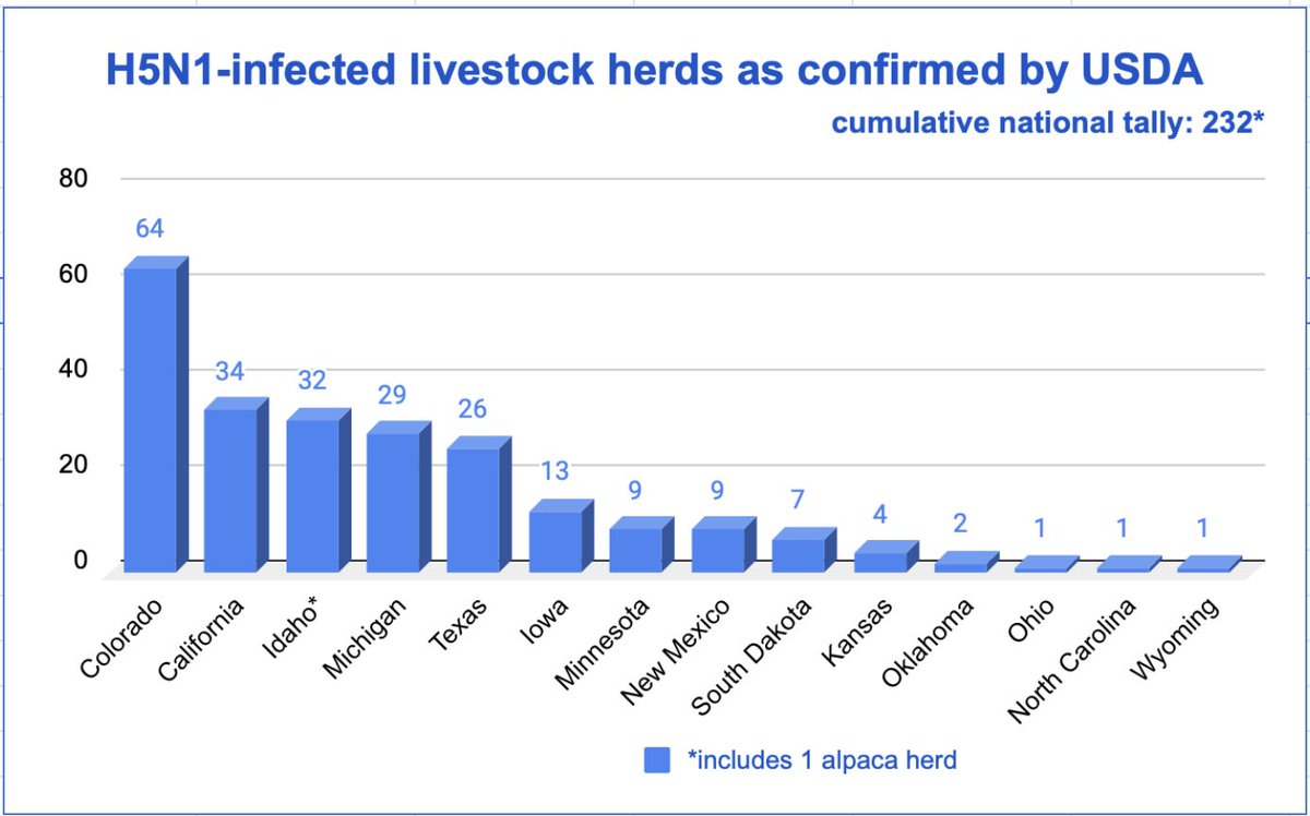California has jumped to 2nd spot in the list of states with #H5N1 #birdflu infected dairy herds, with <a href="/USDA/">Dept. of Agriculture</a> confirming 18 new herds there today. There appear to be 2 more CA herds pending as well. WOW!
Cumulative national total is now 232 in 14 states. aphis.usda.gov/livestock-poul…