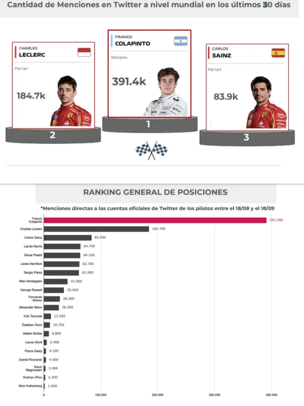 Mau_Albornoz's tweet photo. Los números de la 'Colapintomanía' en las redes:
- Colapinto es el piloto de F1 con más menciones en "X" en el mundo el último mes
-  Aumentaron 340 % las consultas para viajar a Brasil para el Gran Premio de Sao Paulo
- Se incrementó la audiencia a 62% https://t.co/Q5vTPJwVOs