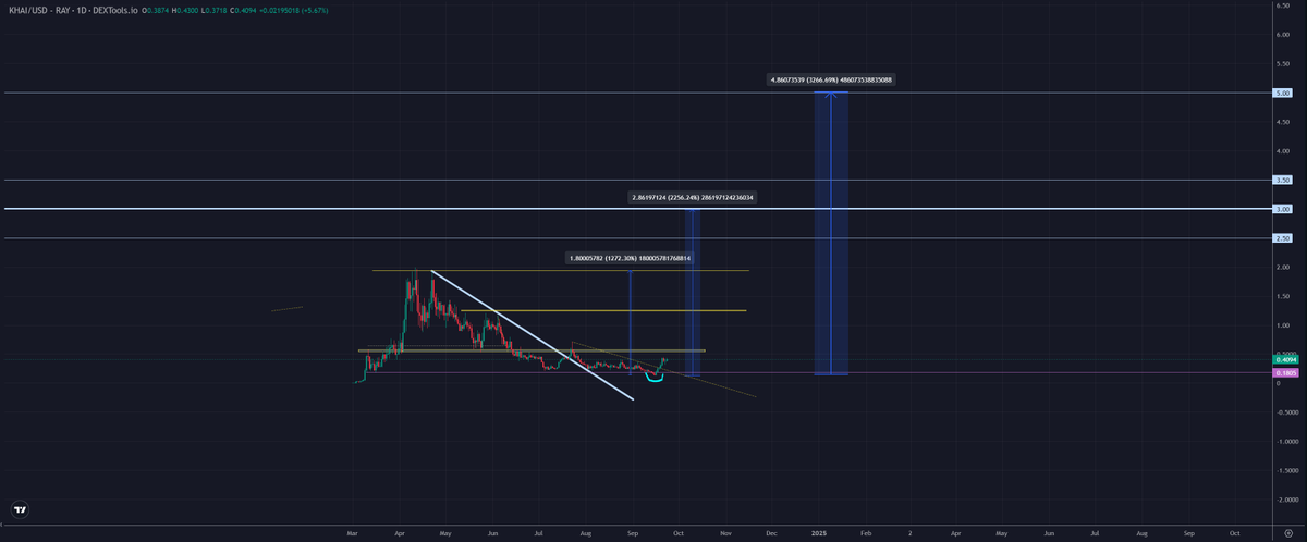 trader1sz's tweet photo. $KHAI @KittenHaimer will be one of the biggest memes in near future. its my biggest meme bag along with @neiroethcto which i called at 1-2m cap and trading at 500m cap

i think khai is another 1billion+ market cap token in near future. especially with the utility it has coming out which makes it stand out more than the rest