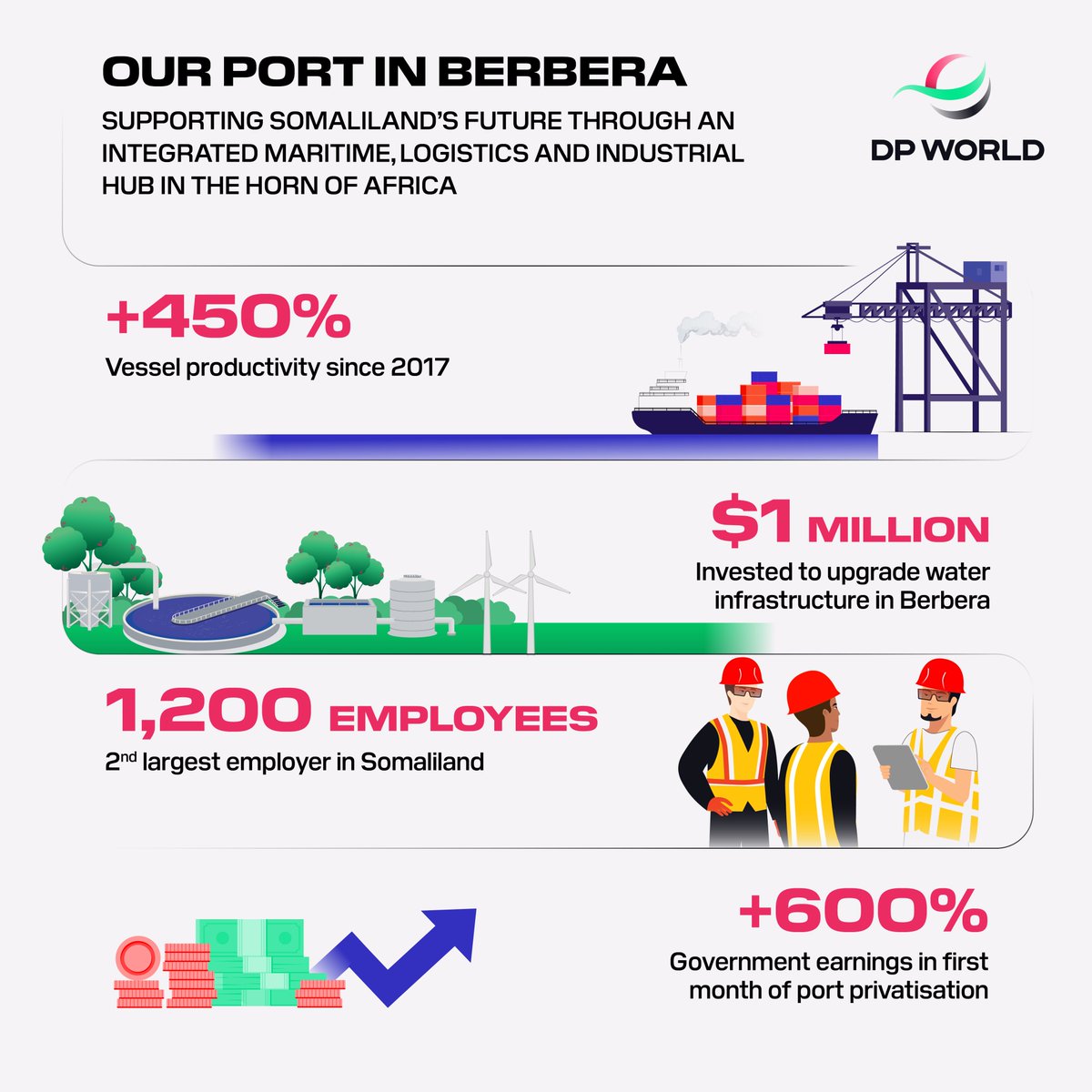 DP_World's tweet photo. DP World Berbera is powering Somaliland's economic transformation, becoming a key regional trade hub. With advanced infrastructure, job creation, and strong partnerships, we're connecting millions in the Horn of Africa to global trade. Learn more: https://t.co/ysRJJBOmhI

#MadePossible