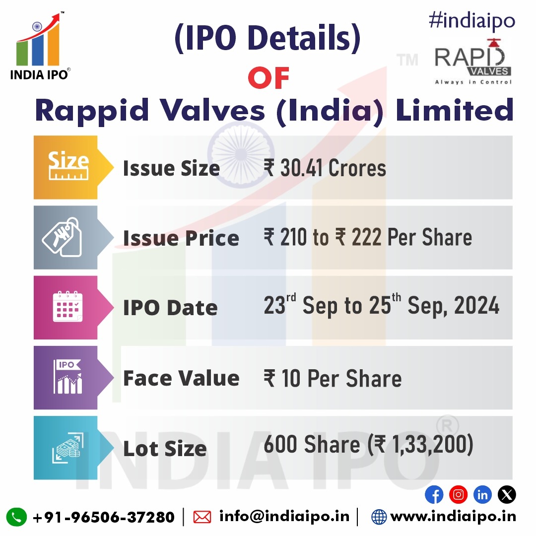 india_ipo1's tweet photo. 🚀 Rappid Valves (India) Limited IPO is Now Open! 🚀
For full IPO details, visit: https://t.co/ivcLturzir
#indiaipo #ipo #iponews #smeipo #mainlineipo #ipoalert #ipogrowth #SEBI #BSE #NSE #equity #RappidValves #RappidValvesipo #RappidValveslimited #RappidValveslimitedipo #FPO https://t.co/UoT8uysG0o
