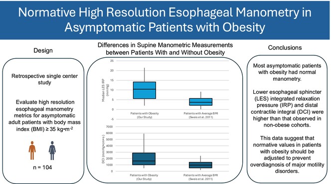 🆕🔥Normative esophageal #HRM values in patients with #obesity should be adjusted to prevent #overdiagnosis of #EGJOO or #hypercontractile #esophagus‼️
🎯LES #IRP &amp; #DCI are⬆️in obese⏩#BMI correlated to⬆️intra-gastric pressure👏
👉onlinelibrary.wiley.com/doi/10.1111/nm…
<a href="/ANMSociety/">ANMS</a> <a href="/esnm_eu/">ESNM.eu</a>