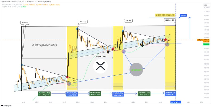 XRP Symmetrical Triangles