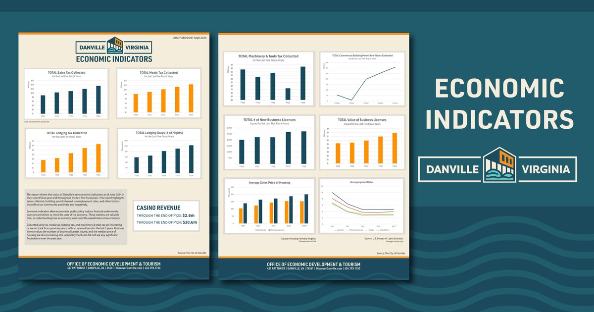 danvilleva_edo's tweet photo. Discover our latest Economic Indicators report through June of 2024 and learn more about the City of Danville's key financial metrics over the last 5 years years!

📢 View a digital copy here: https://t.co/WriQytECgM

#discoverdanvilleva #danvillevirginia #danvilleva https://t.co/DfiWfPy0LL
