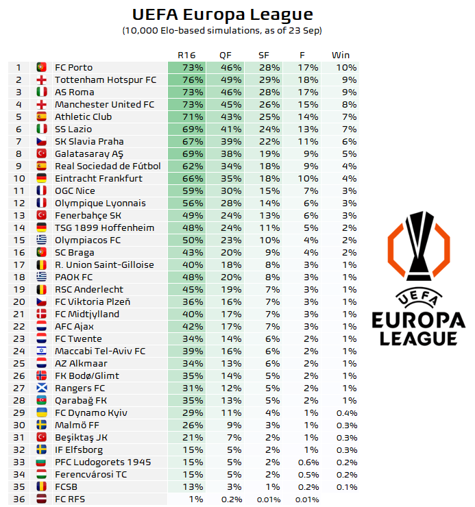 fmeetsdata's tweet photo. To win Europa League (as of 23 Sep):

10% 🇵🇹 Porto
9% 🏴󠁧󠁢󠁥󠁮󠁧󠁿 Tottenham
9% 🇮🇹 Roma
8% 🏴󠁧󠁢󠁥󠁮󠁧󠁿 Man United
7% 🇪🇸 Athletic Bilbao
7% 🇮🇹 Lazio
6% 🇨🇿 Slavia
5% 🇹🇷 Galatasaray
4% 🇪🇸 Real Sociedad
4% 🇩🇪 Eintracht Frankfurt https://t.co/9oaVa3oosr