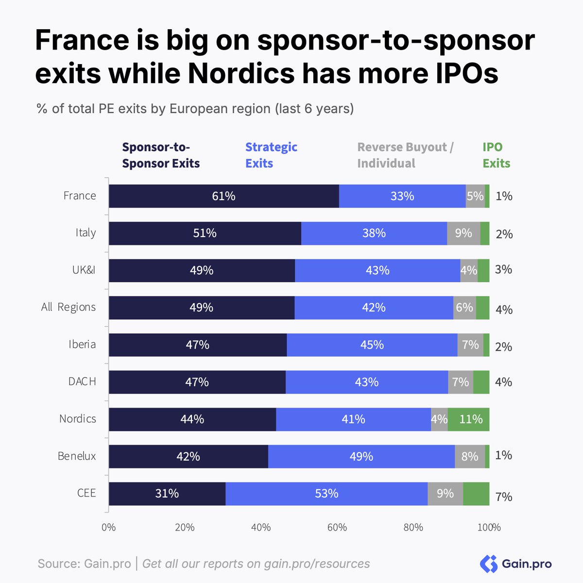 PE Chart of the Week | Exits in Europe

We explored the regional differences in PE exit strategies. France stands out as a big sponsor-to-sponsor market. 61% of PE exits in France are PE-to-PE vs 49% for Europe.

Nordics leads in terms of IPO exits. The reasons include strong