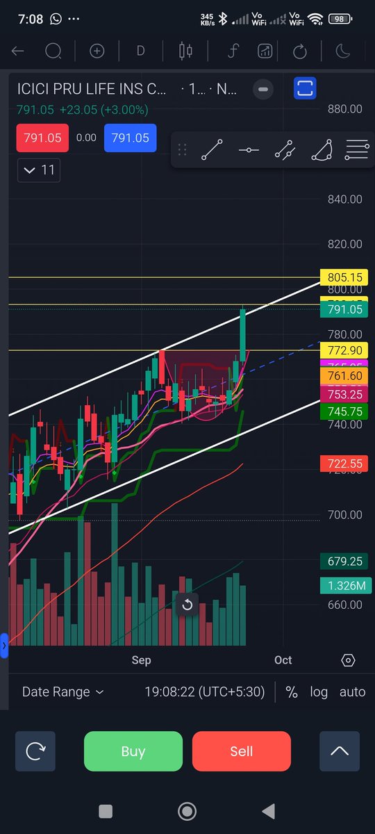 SameerSmirkohli's tweet image. #iciciprulife breakout and made a exact high till technical resistance, How to trade such setup, suggestions from registered financial advisors / influencers, for my learning only.#nifty #banknifty #sensex #breakoutstocks @stockstix @anirudhjain1988 @_chartitude @BaapofOption