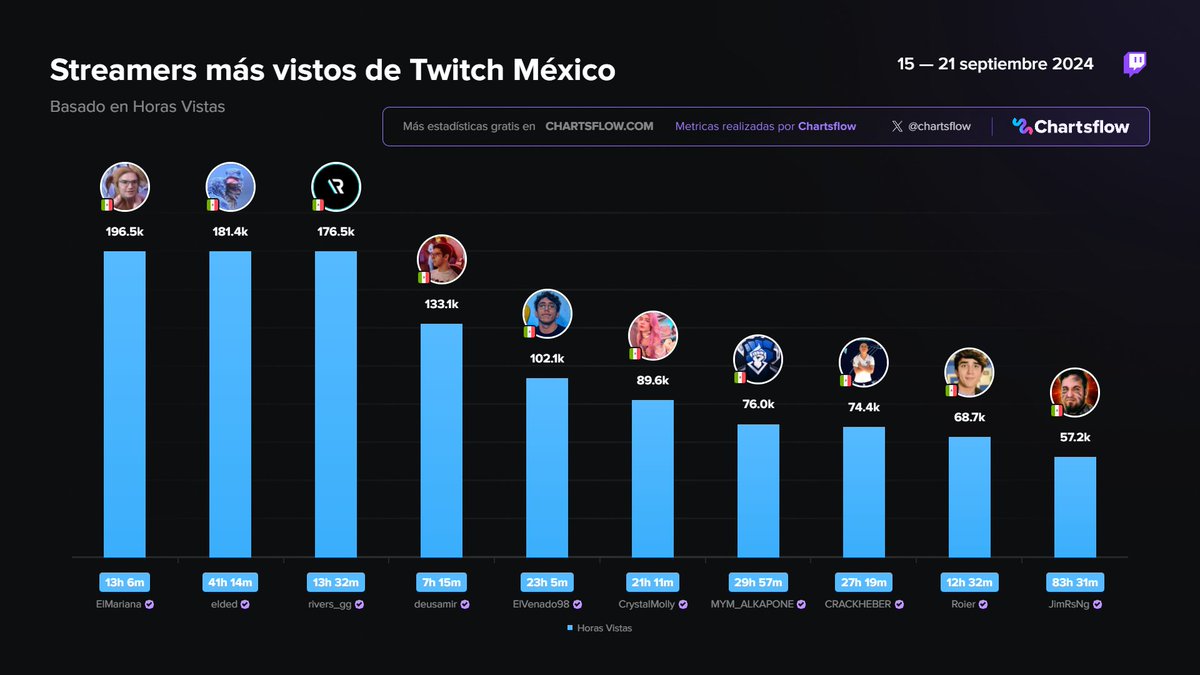 ChartsFlow's tweet photo. Streamers más vistos de #Twitch #México
3ª semana de septiembre 

1️⃣ #elmariana
2️⃣ #elded
3️⃣ #riversgg
4️⃣ #deusamir
5️⃣ #elvenado98
6️⃣ #crystalmolly
7️⃣ #alkapone
8️⃣ #crackheber
9️⃣ #roier
🔟 #jimrsng

más en https://t.co/Q5NYGfsqwK https://t.co/FSOk7SkhHu