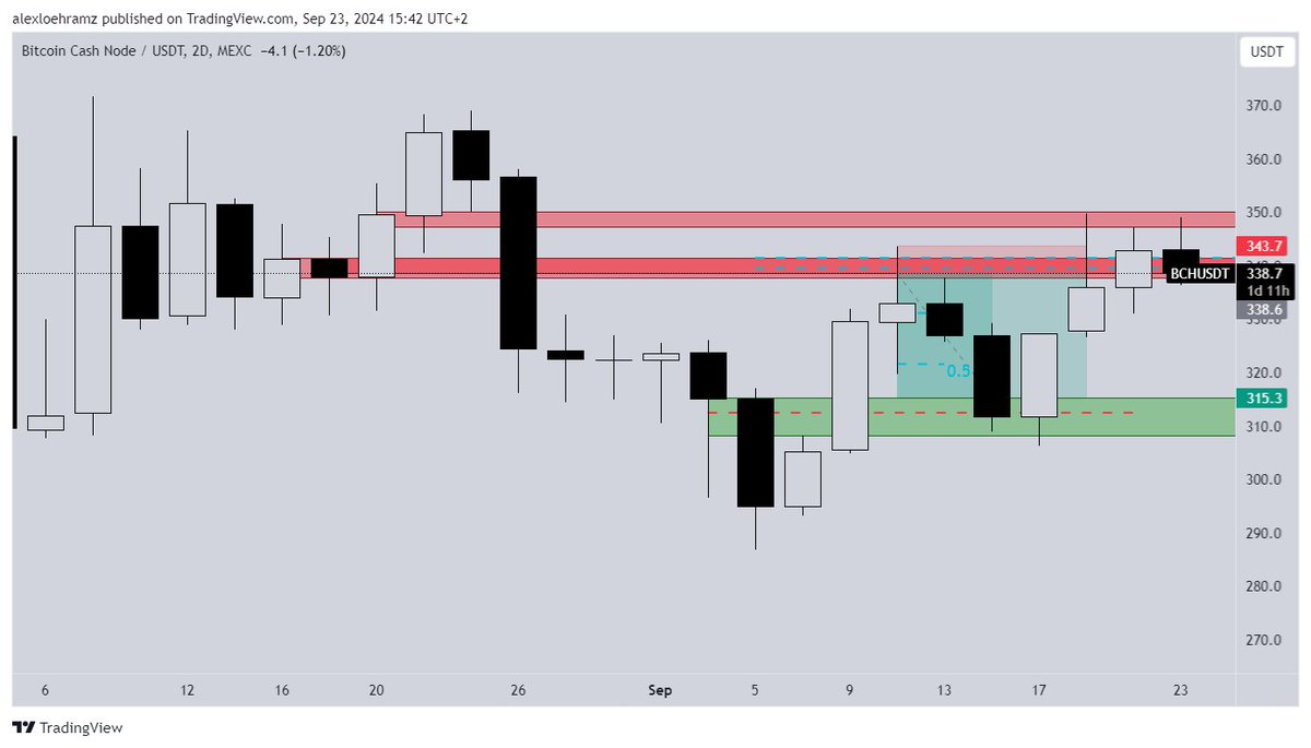 SurfingTheTrade's tweet photo. The above is just one example of what I have been working on from your teachings. 2Day FVG with hidden liquidity from august 18th. Entry at 0.5-0.618 area of FVG with my stop above the wick outside the marked short level. TP at 0.5 area of 1Day FVG. Sometimes it feels like magic..@Moneytaur_