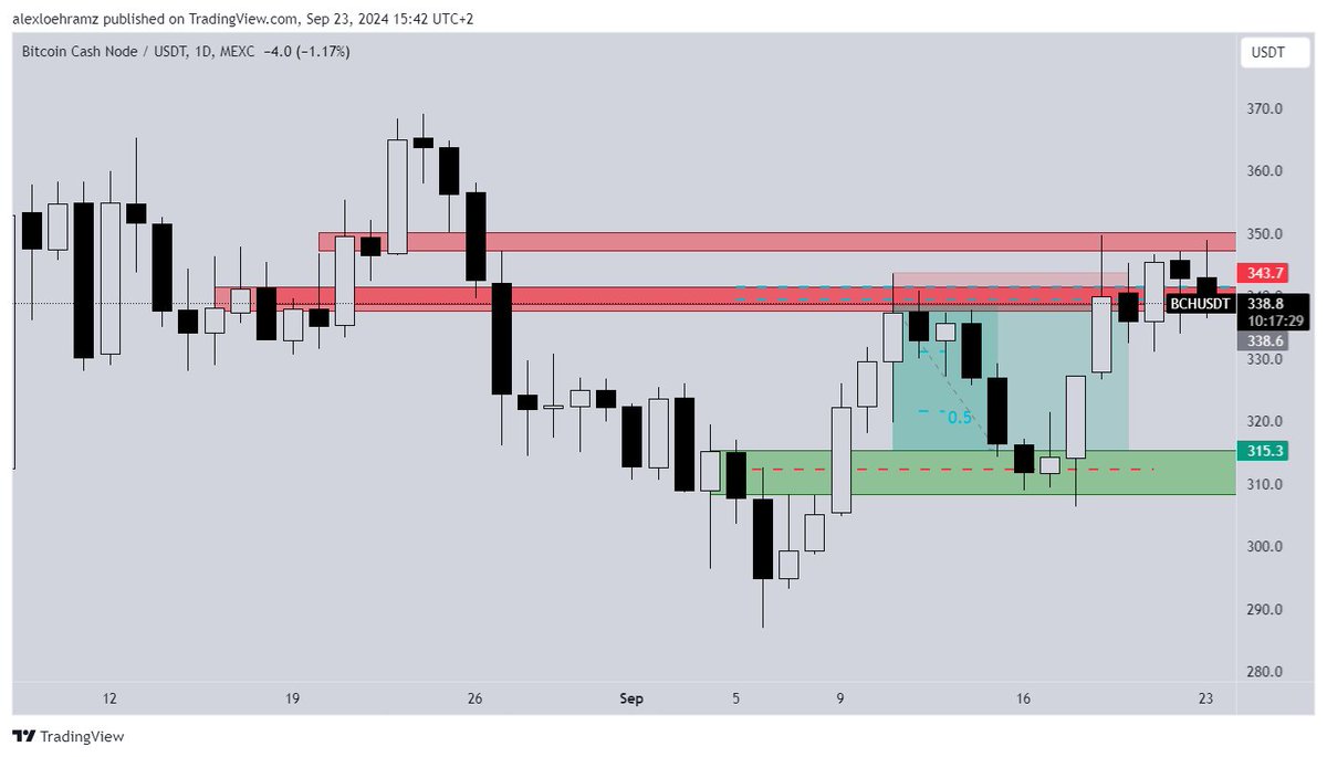 SurfingTheTrade's tweet photo. The above is just one example of what I have been working on from your teachings. 2Day FVG with hidden liquidity from august 18th. Entry at 0.5-0.618 area of FVG with my stop above the wick outside the marked short level. TP at 0.5 area of 1Day FVG. Sometimes it feels like magic..@Moneytaur_