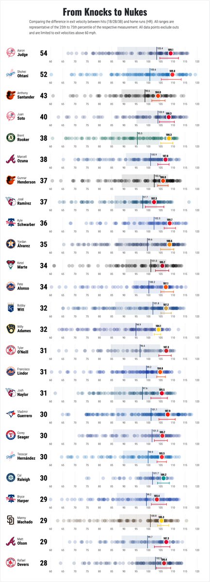 timalexlafferty's tweet photo. Distribution of Exit Velo of the Top 25 HR Leaders

Arguably meaningless stat, but still insteresting to compare. https://t.co/hs8EGCfK6D