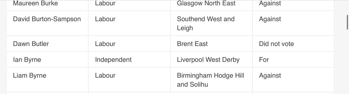 “No pensioner should have to choose between heating and eating this winter”

Voted to scrap Winter Fuel Allowance for pensioners.